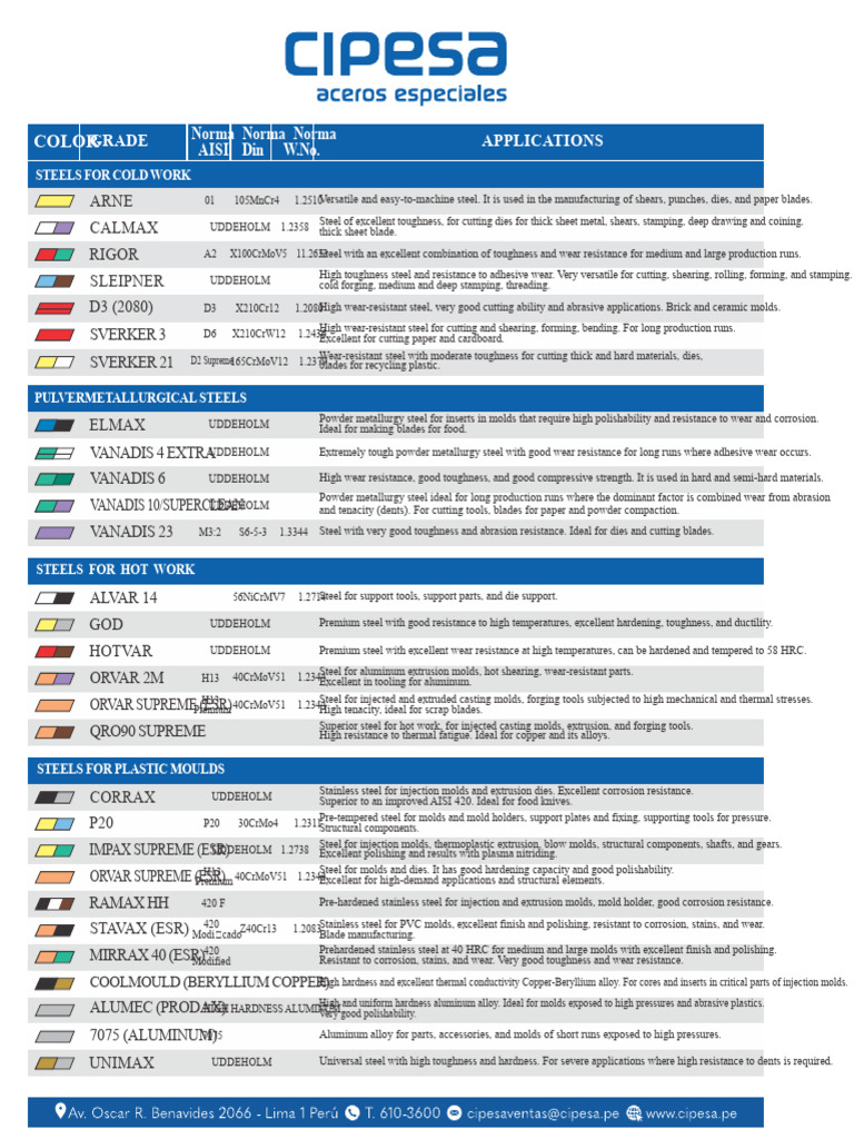 steel_table | PDF | Steel | Stainless Steel