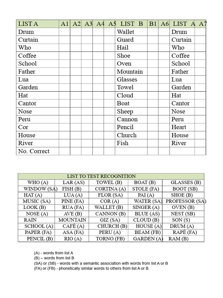 Rey's Auditory-Verbal Learning Test Table | PDF