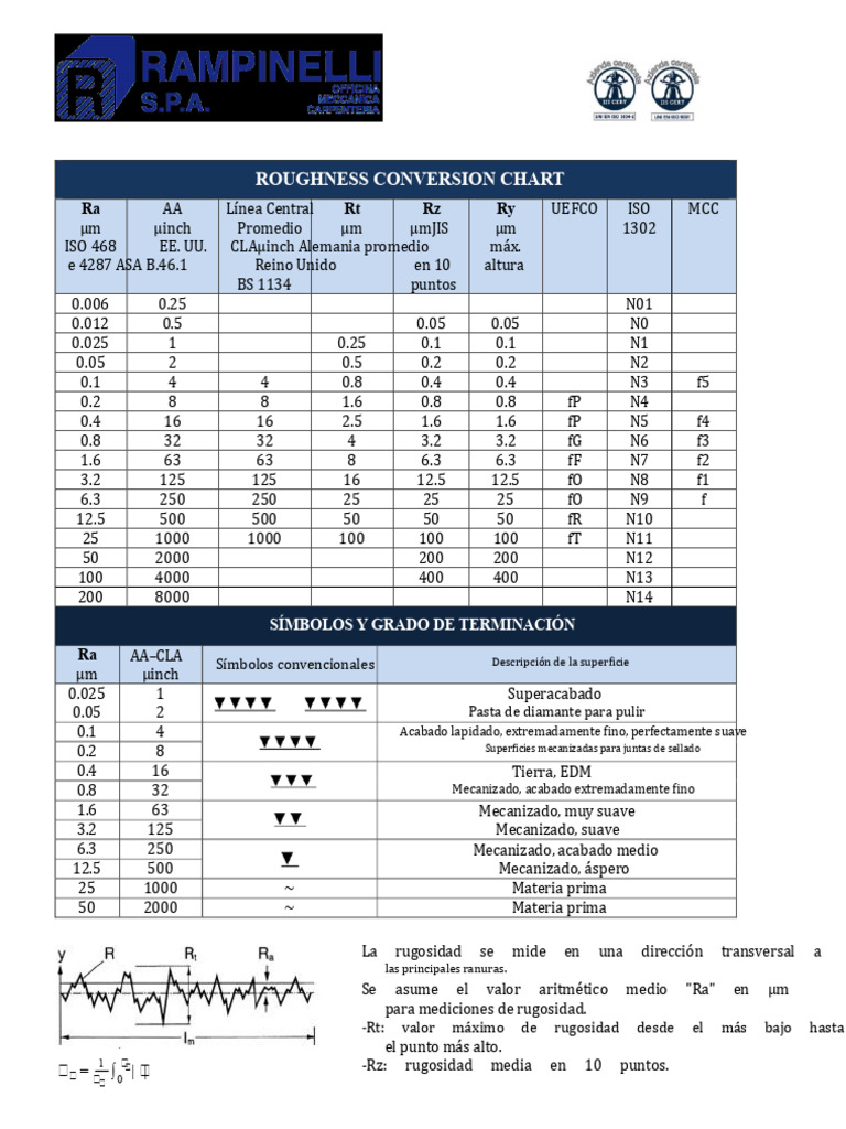 Tabla de Conversión de Rugosidad Superficial | PDF | Ciencia de la ...
