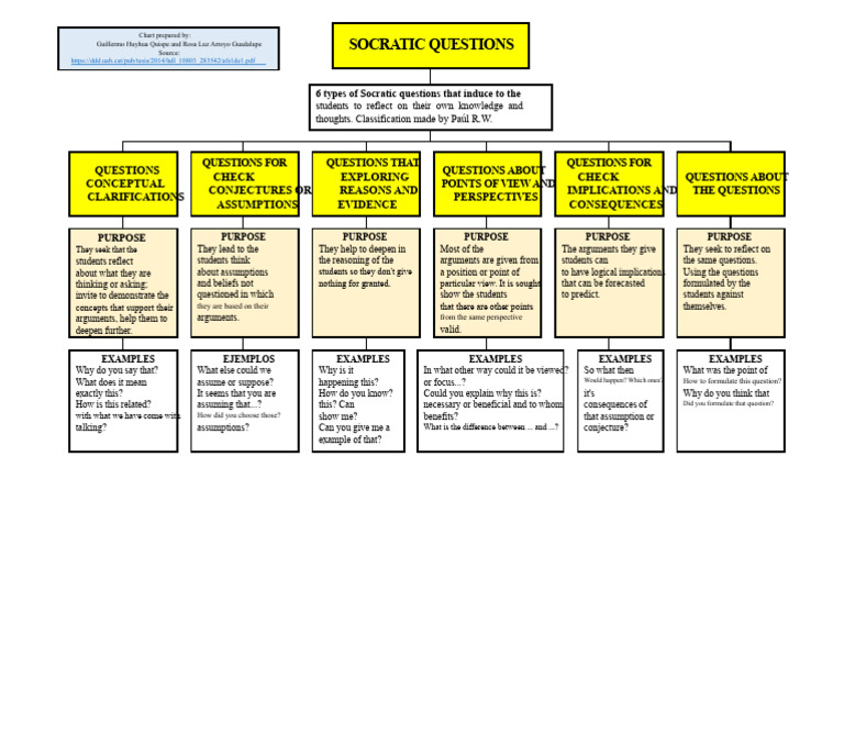 Socratic Questions | PDF | Argument | Philosophical Methodology