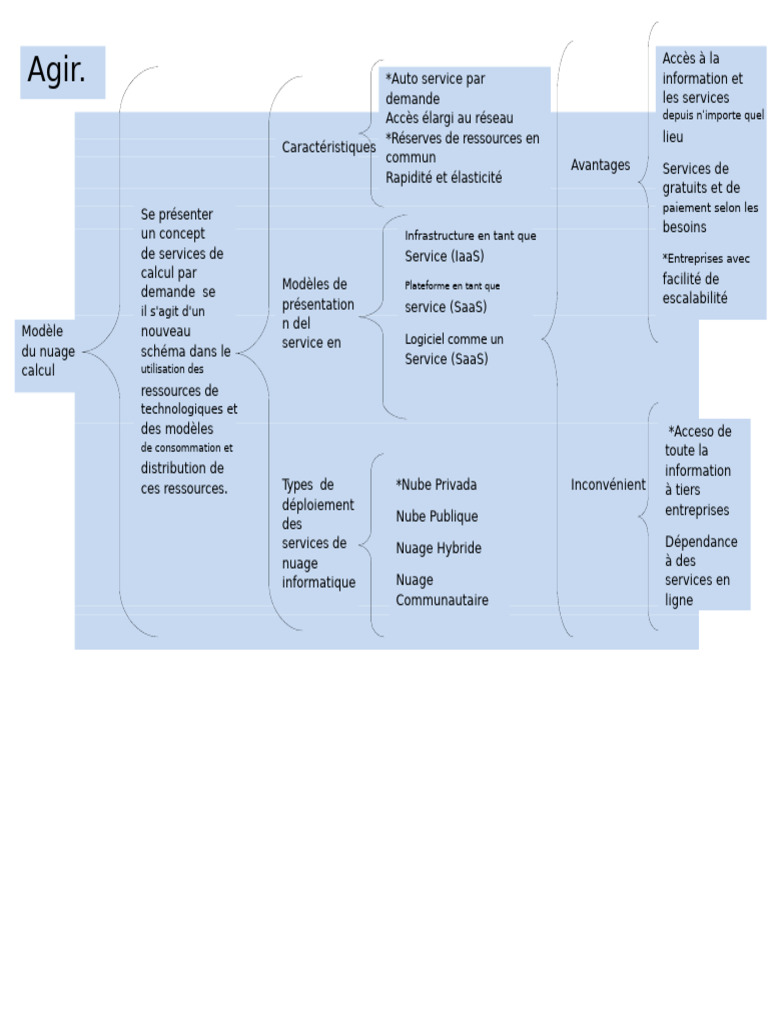 Accès aux services cloud : avantages et types | PDF | Cloud computing ...