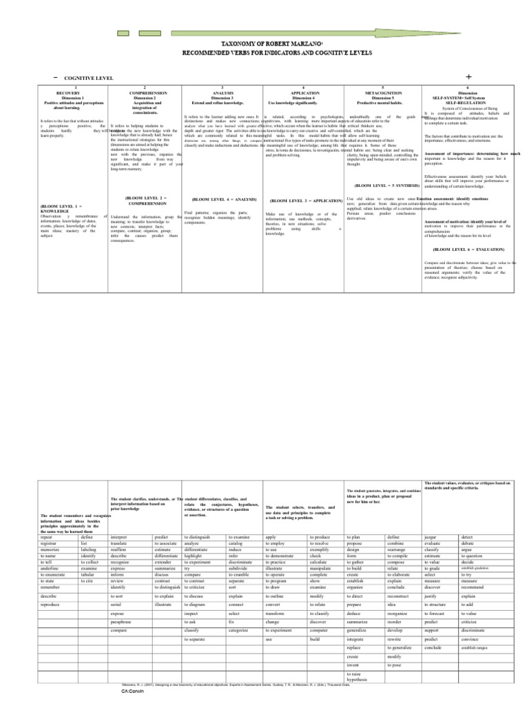 Marzano's Taxonomy: Verbs & Cognitive Levels | PDF | Knowledge | Reason