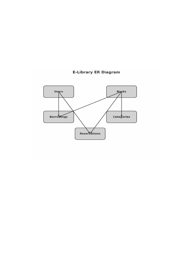 E-Library System Documentation With Diagrams | PDF