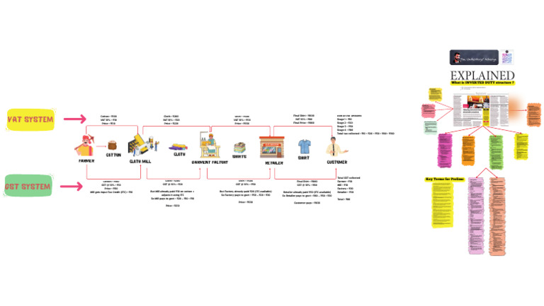 Inverted Duty Structure in GST Reforms | PDF | Value Added Tax | Taxes
