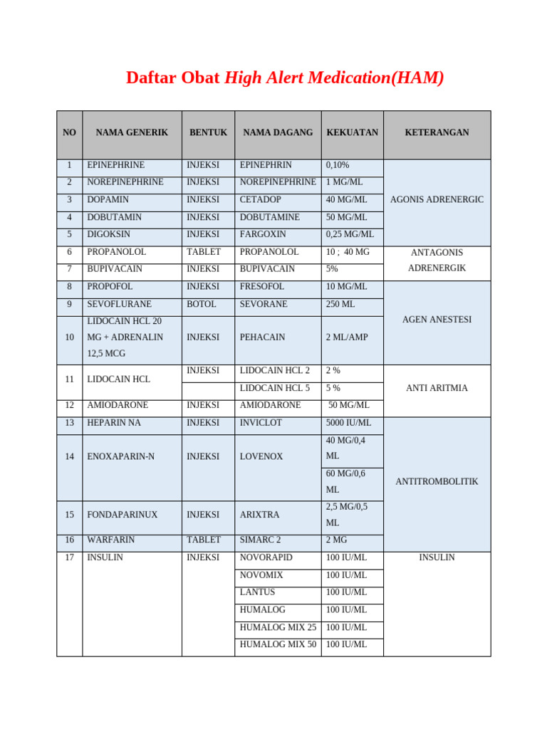 Daftar Obat High Alert Medication (HAM) | PDF