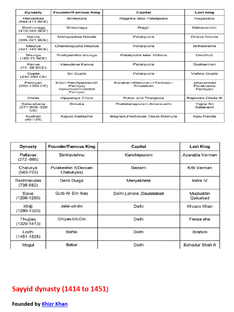 3a .Founder & Dynasty | PDF