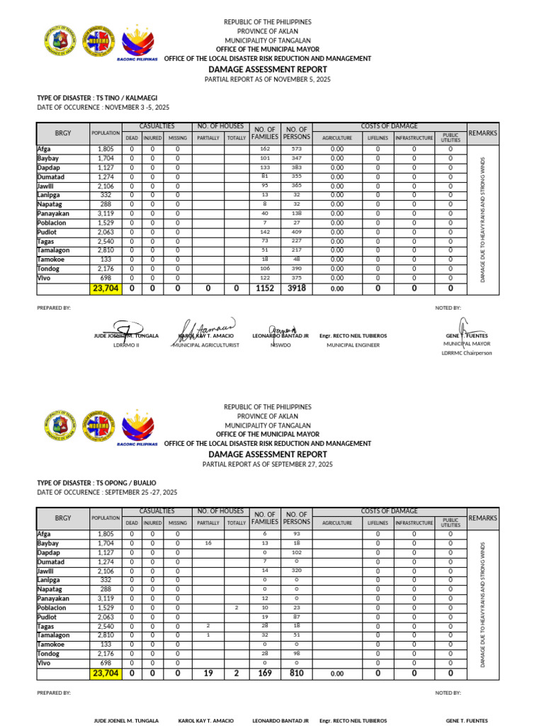 Aklan Disaster Damage Assessment Report | PDF | Tropical Cyclone ...