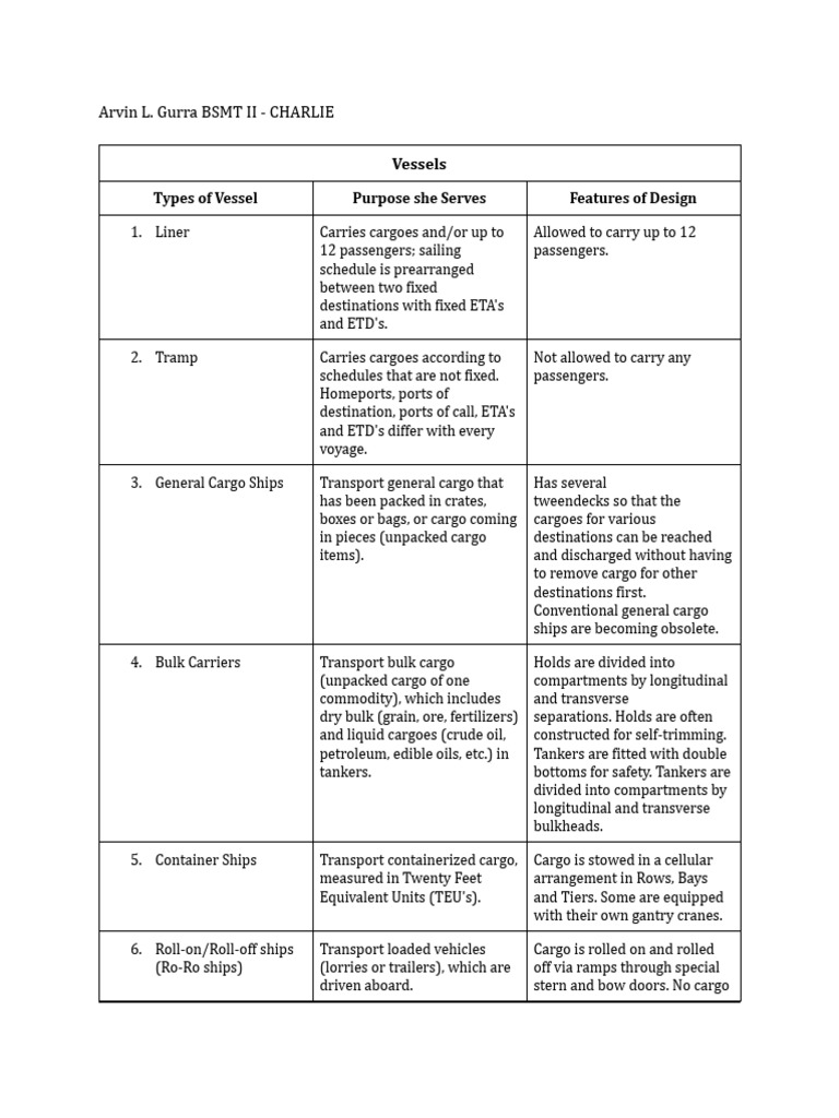 Types of Cargo Vessels Explained | PDF | Cargo | Ships