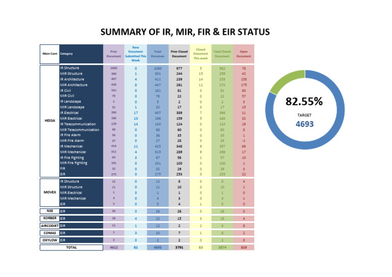 Dashboard Summary Document IR, MIR, EIR, FIR | PDF