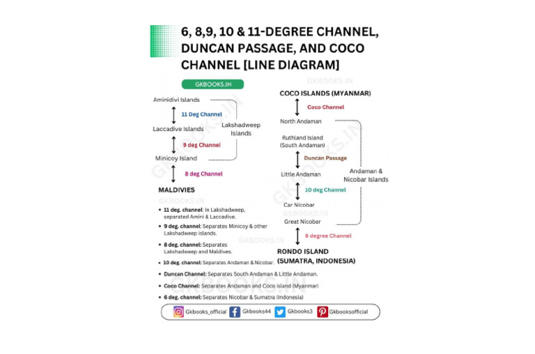 6, 8, 9, 10 & 11-Degree Channel, Duncan Passage and Coco Channel Line ...