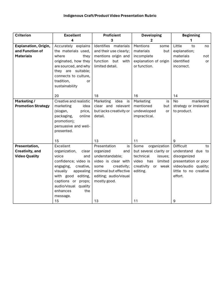 Indigenous Craft or Product Video Presentation Rubric | PDF ...