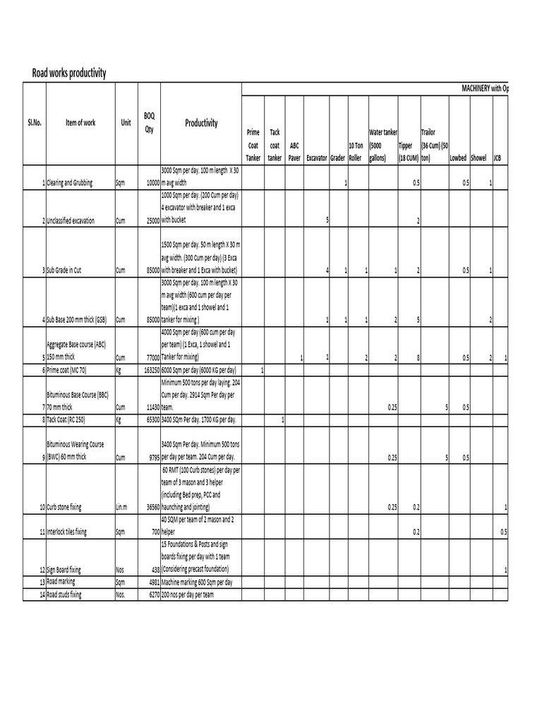 08 Road Works Productivity | PDF | Concrete | Structural Engineering