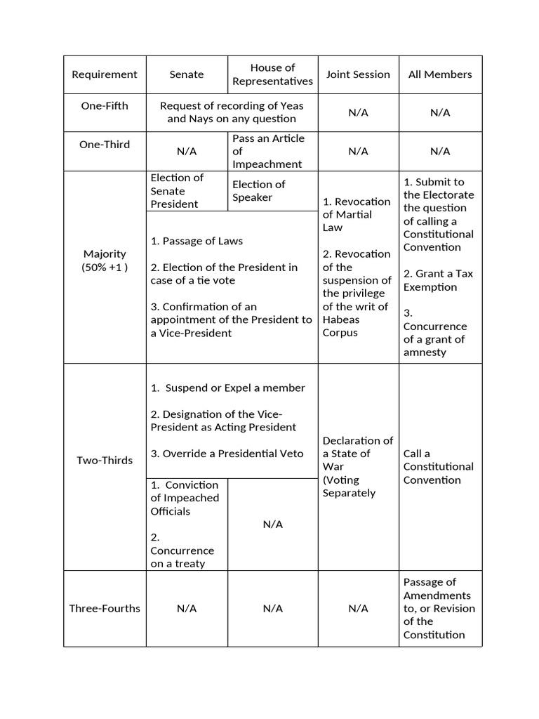 Congressional Voting Requirements Explained | PDF | Presidents Of The ...