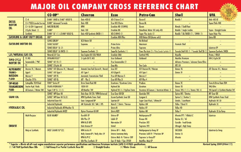 Oil Cross Reference Chart | PDF
