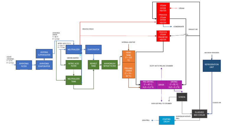 Ammonium Nitrate Production Process | PDF | Clothes Dryer | Ammonia