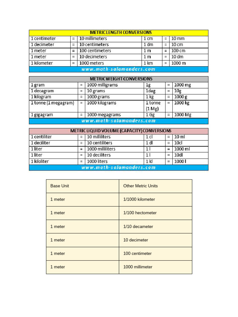 Unit Conversion Chart | PDF