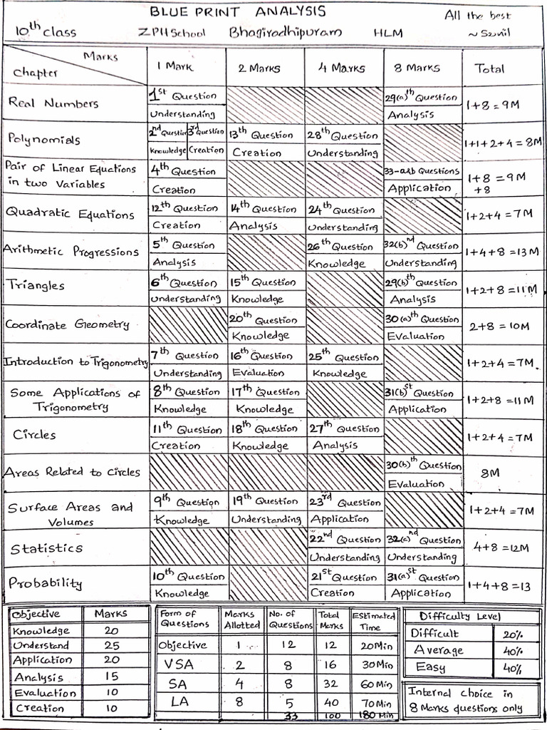 10 TH Blue Print Analysis | PDF