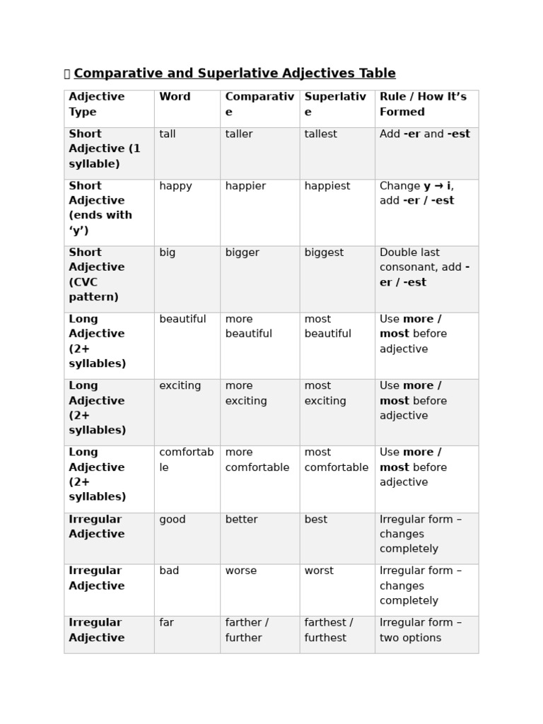 Comparative and Superlative Adjectives Guide | PDF
