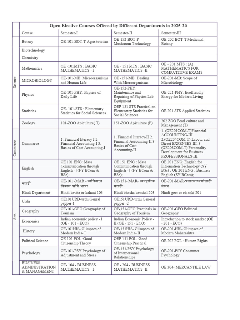 Open Elective Courses 2025-26 Overview | PDF | Science