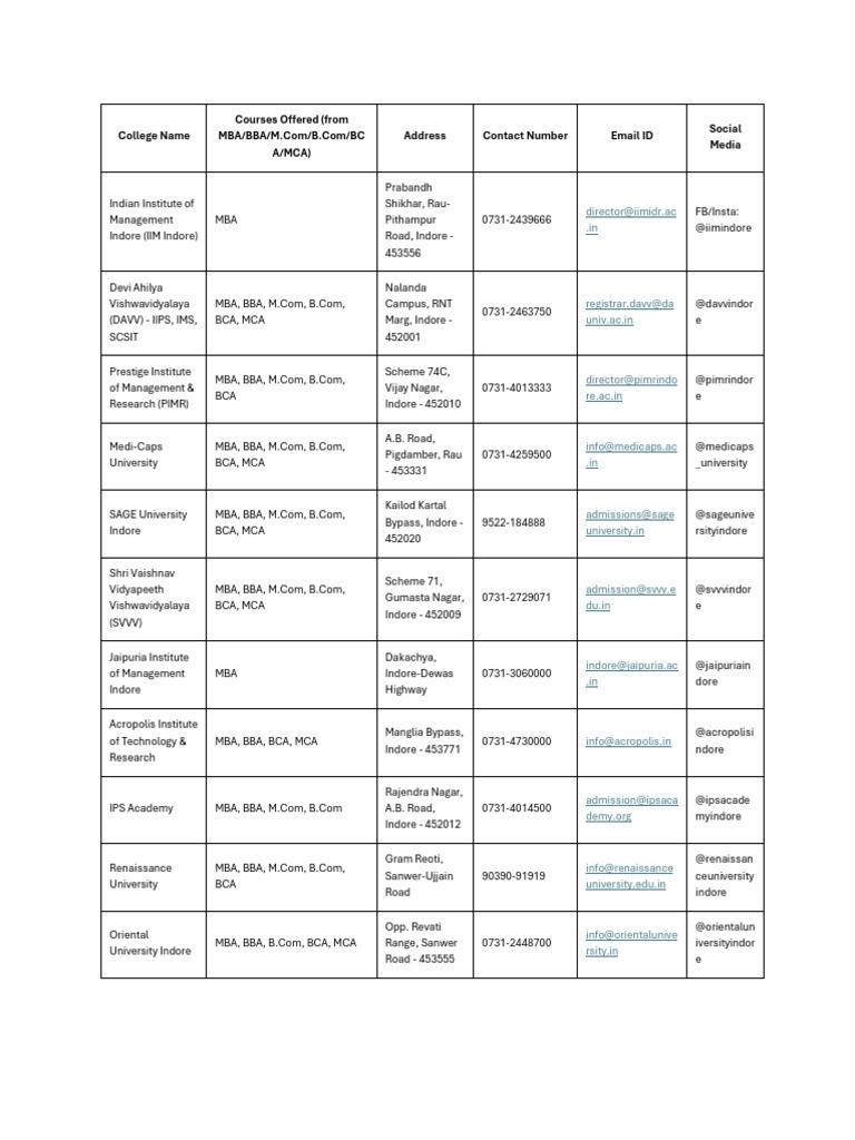Indore List (1) | PDF | Academic Degree