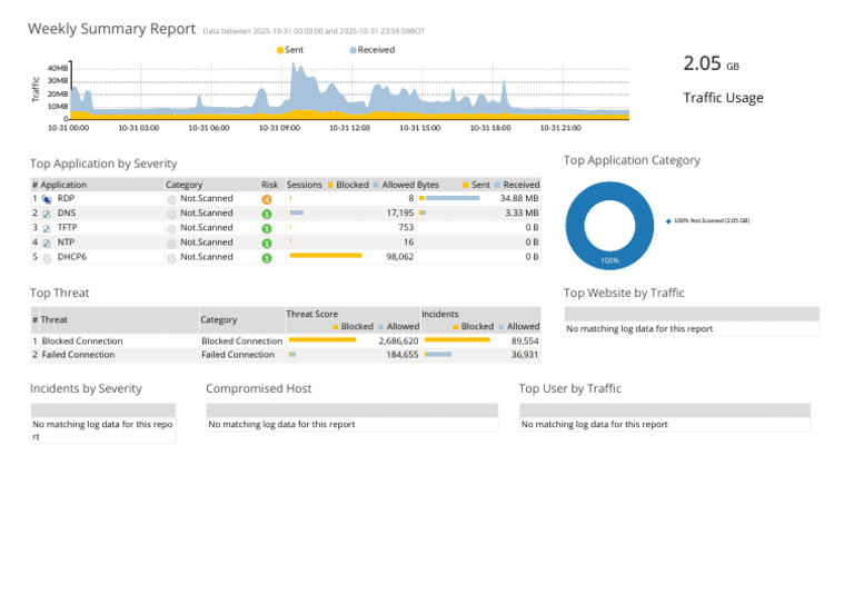 Weekly Application Traffic Summary Report | PDF | Computing
