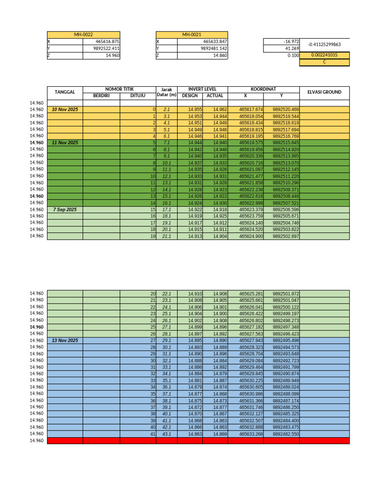 Elevation and Coordinate Data Report | PDF