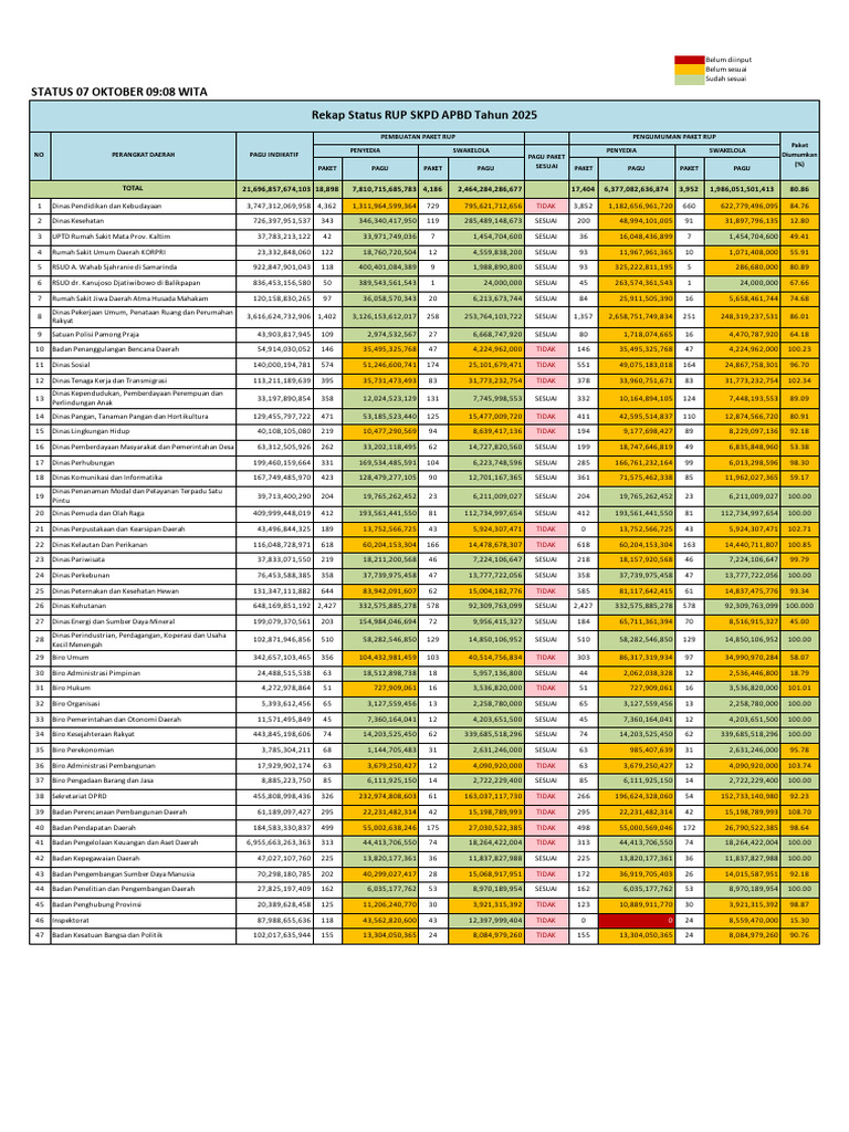 Rekap Status RUP SKPD APBD 2025 | PDF