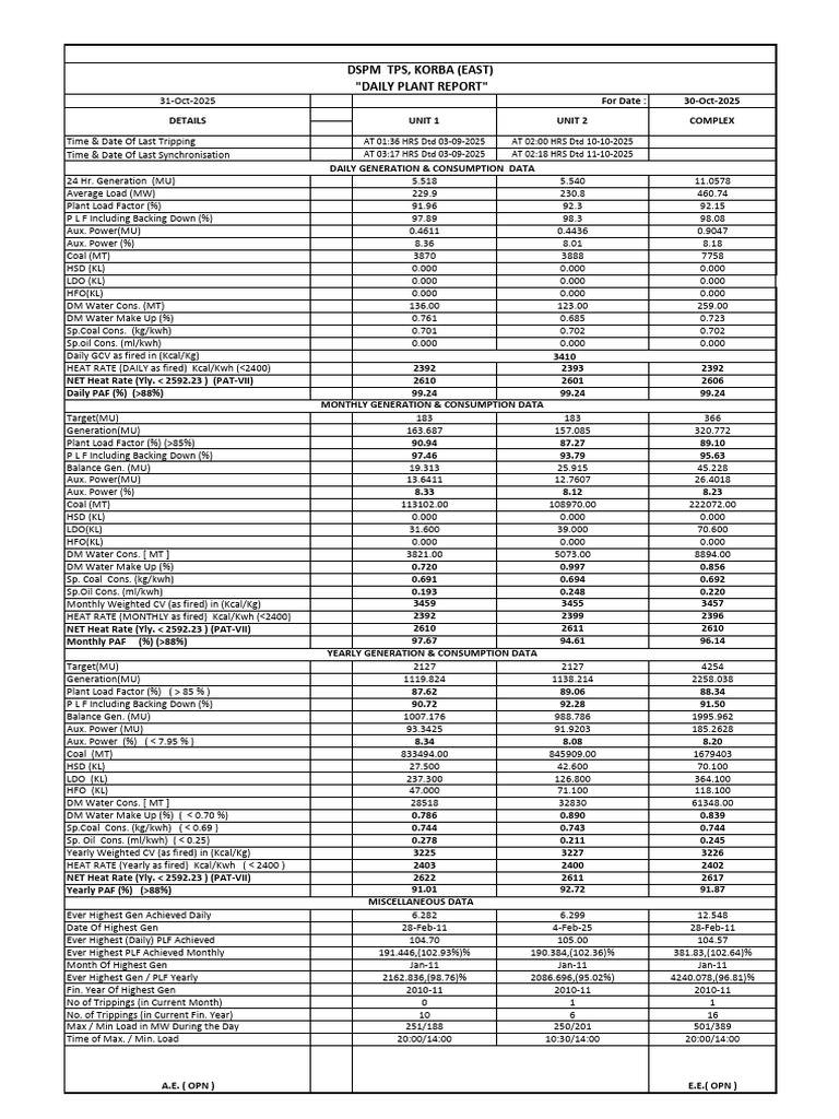 DPR PDF of 30-10-2025 | PDF | Boiler | Gases