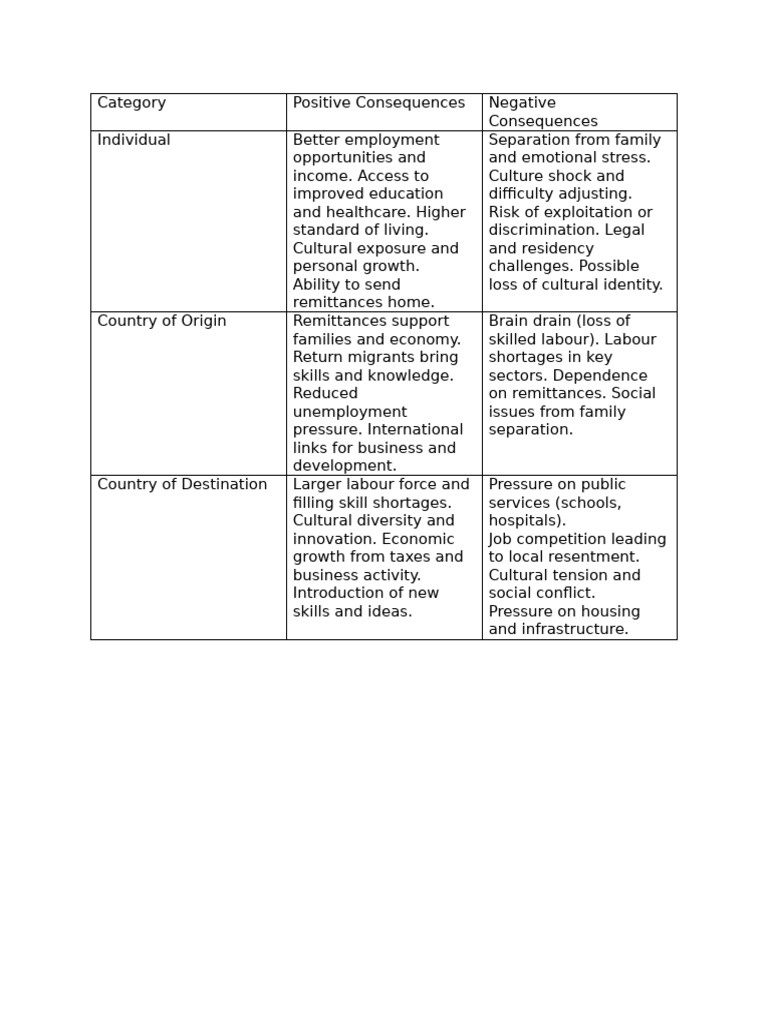 Migration: Impacts on Individuals and Economies | PDF