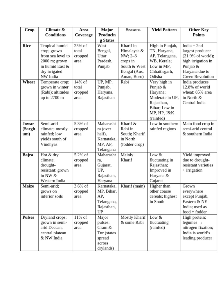 Crops | PDF | Legume | Agriculture