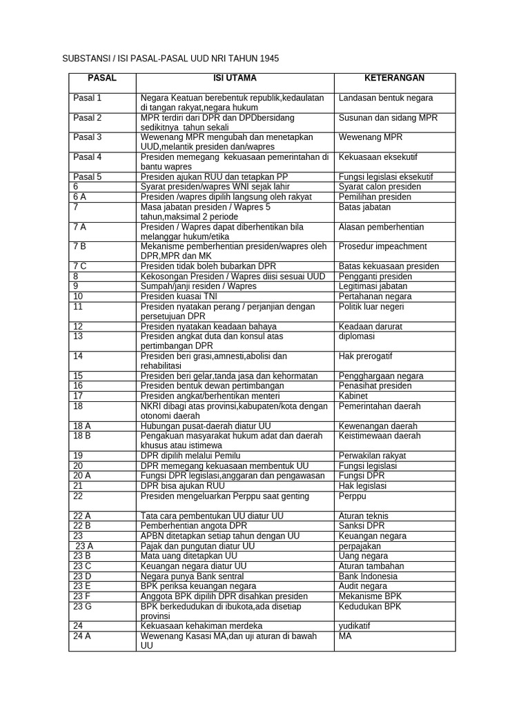 Isi Utama Pasal-Pasal UUD 1945 | PDF
