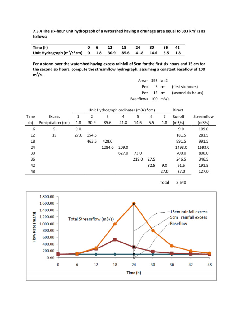 Streamflow Hydrograph Calculation Techniques | PDF | Discharge ...