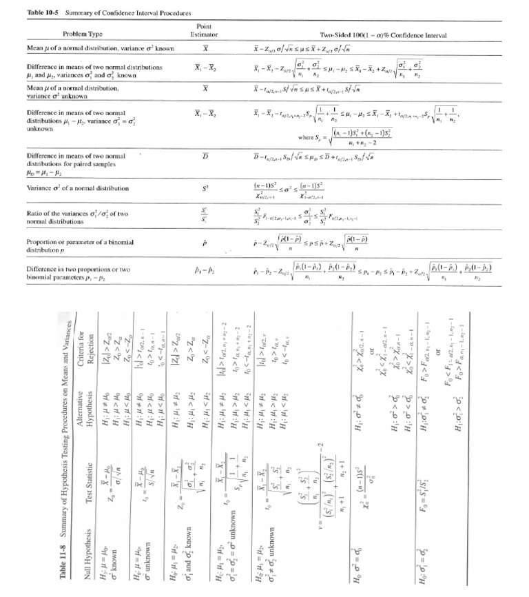 Statistical Inference Formulae Summary | PDF