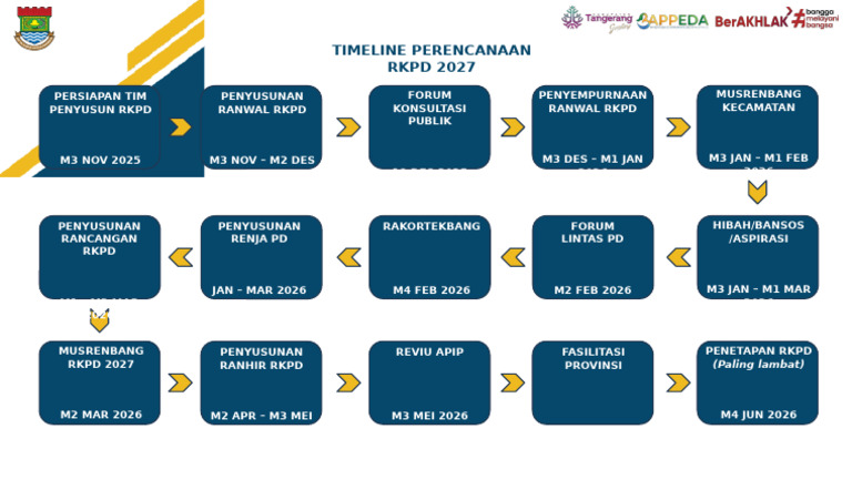 Timeline Perencanaan RKPD 2027 | PDF