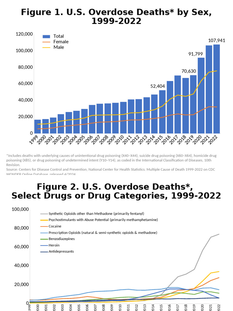 U.S. Overdose Deaths by Drug Type 1999-2022 | PDF | Drug Overdose | Opioid