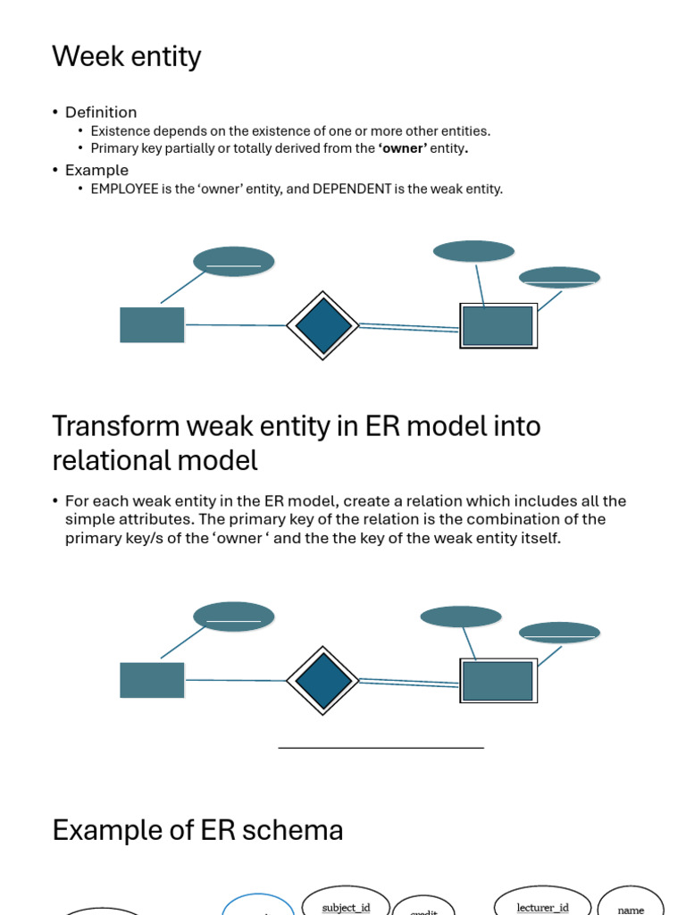 Understanding Weak Entities in ER Models | PDF | Data Model | Data ...