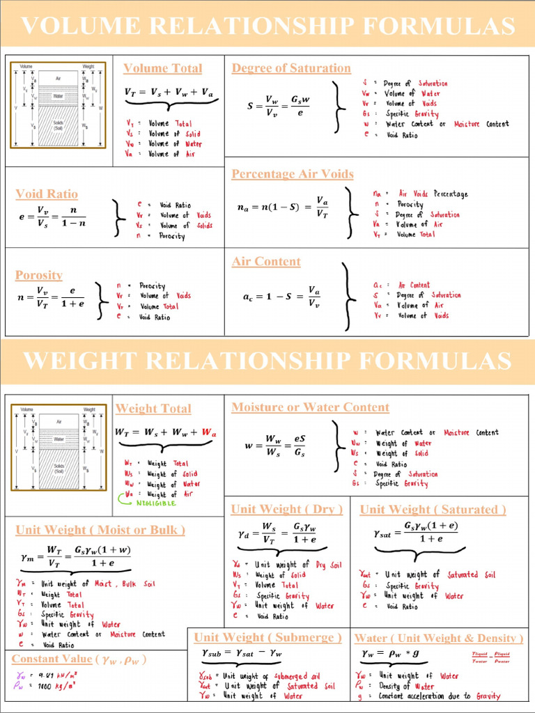 Soil Mechanics Formulas | PDF