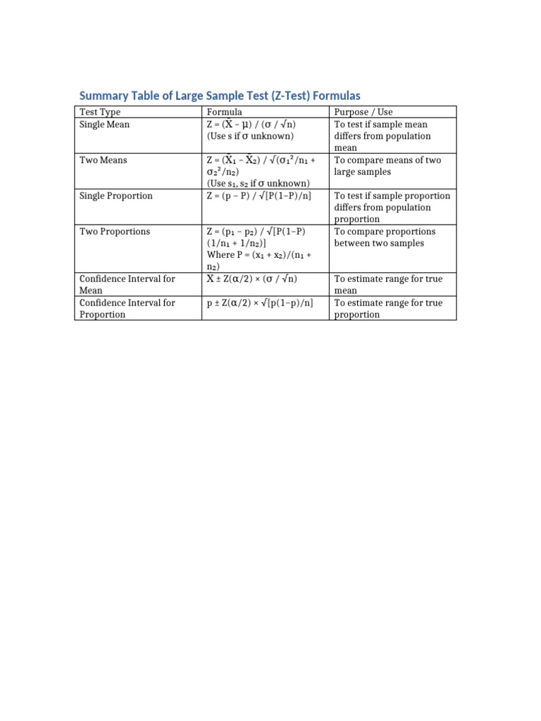 Z-Test Formulas Summary Guide | PDF
