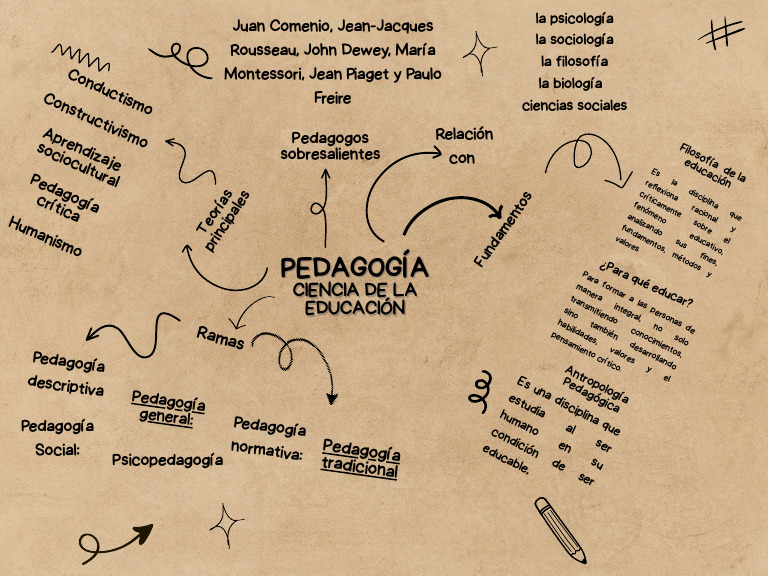 Mapa Conceptual | PDF | Teoría de la educación | Educación en artes ...
