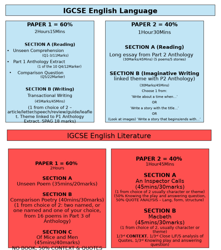 IGCSE English Language & Literature Guide | PDF | Writing | Poetry