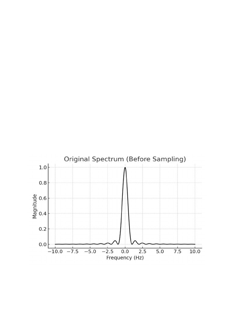 Understanding Aliasing in Signal Sampling | PDF