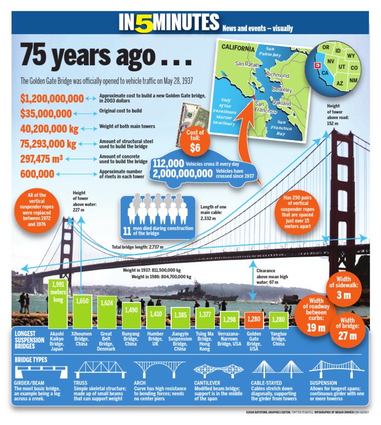 Infographic: Golden Gate Bridge | PDF