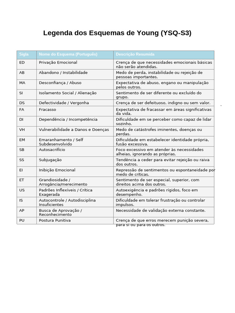 Esquemas de Young: Tipos e Descrições | PDF | Emoções | Ciências ...