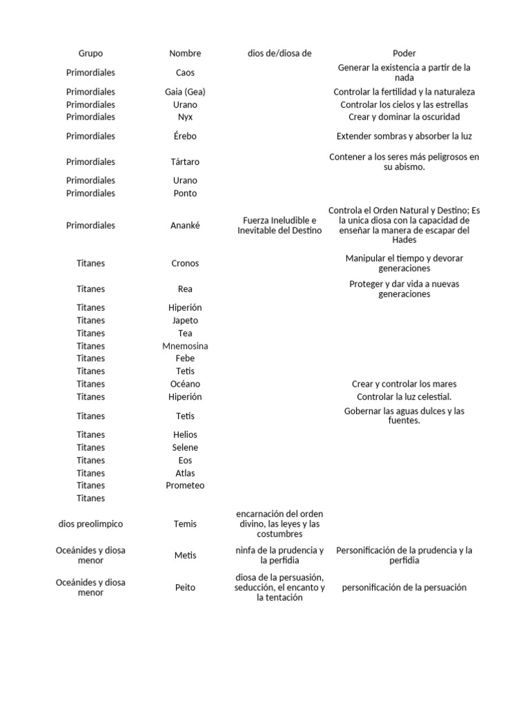 Dioses y Diosas de la Mitología Griega | PDF | Doce olímpicos | Dioses ...