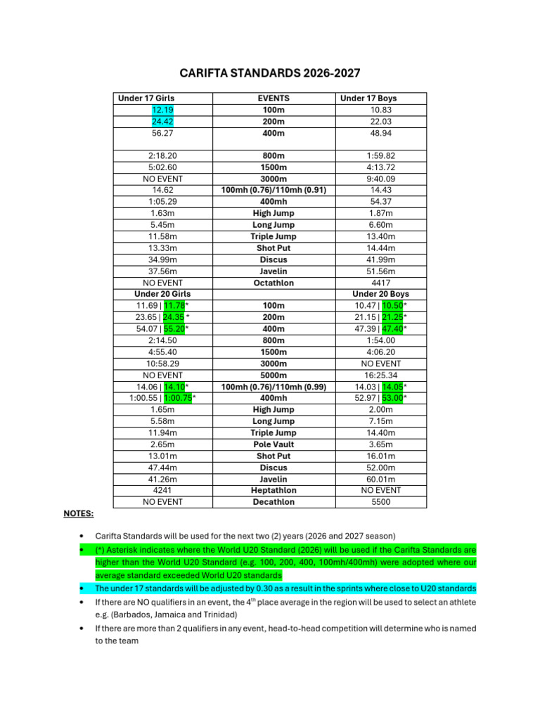Official Carifta Standards 2026-2027 | PDF | Olympic Sports | Track And ...