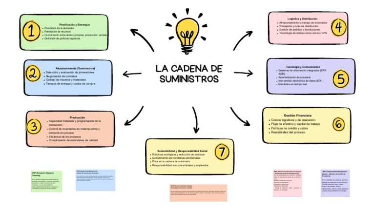 Mapa Mental La Cadena de Suministros | PDF | Gestión de la cadena de ...