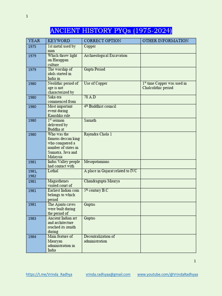 Ancient History PYQs (1975-2024) | PDF | Ashoka | Vedas