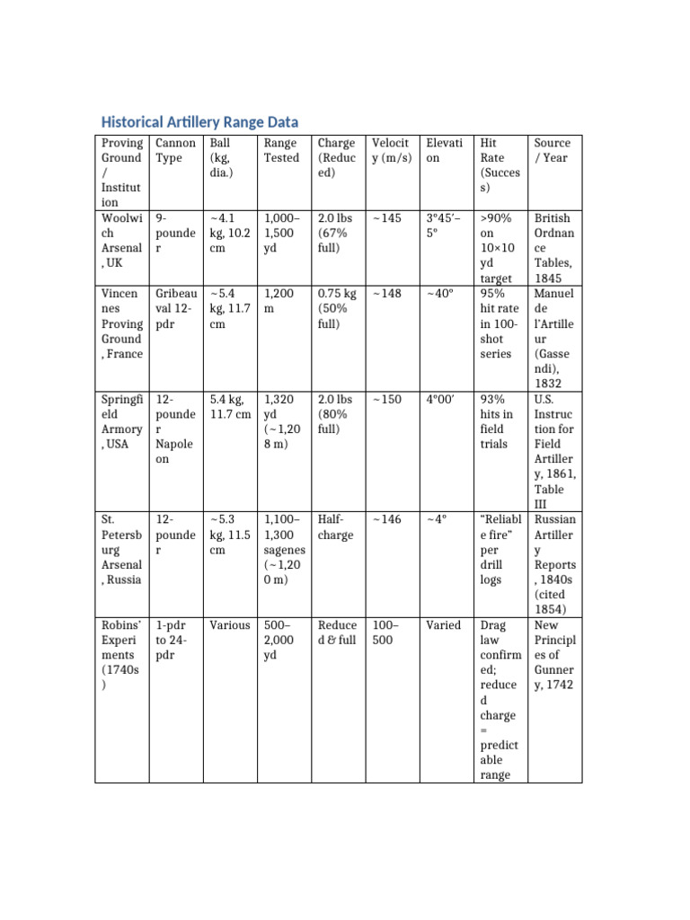 Historical Artillery Range Data | PDF | Artillery | Military Technology