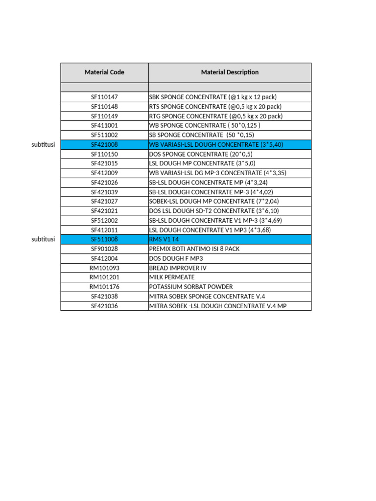 Comprehensive Material Code List | PDF | Shortening | Breads