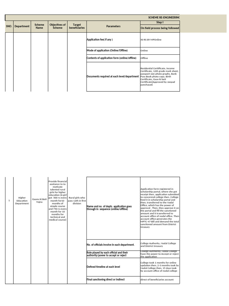 Scheme Reengineering - Gaav Ki Beti Yojna - Khandwa | PDF